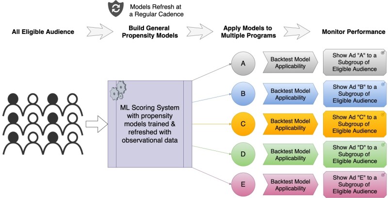 A flowchart showing how general propensity modeling is applied to make marketing decisions for an eligible audience across multiple programs