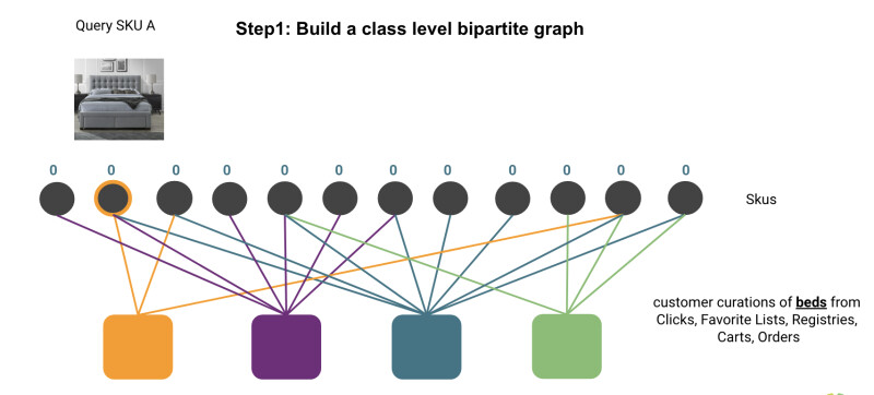 bipartite graph diagram matching SKUs to customer curation given seed SKU