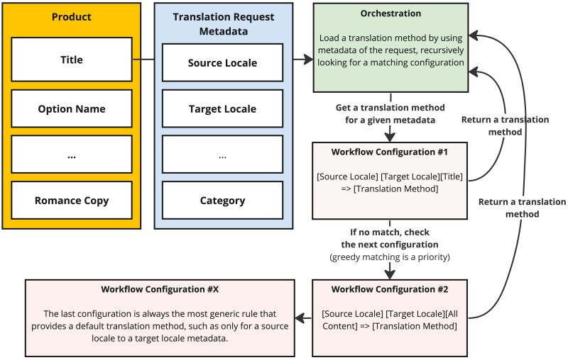 Content Translation About Wayfair | Elastic Translation Workflows: Trade-off Between ...