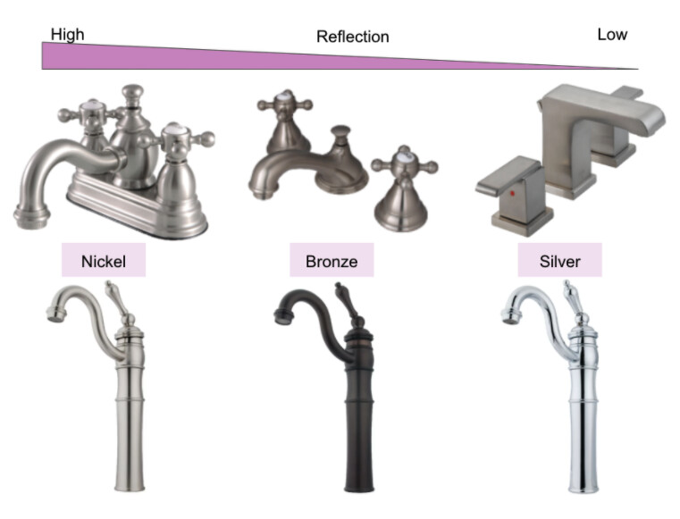 Faucet hardware can have different materials, like nickel, bronze, or silver. For each material, products can exist on a spectrum of reflectivity.