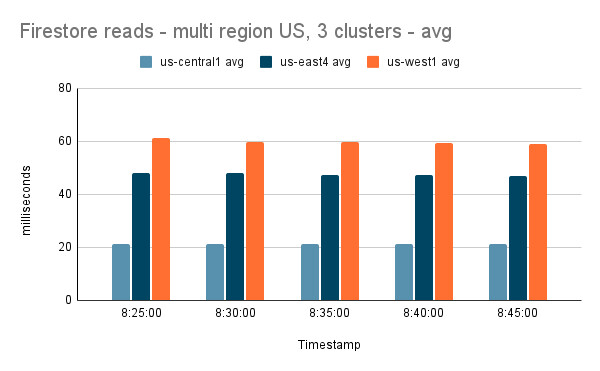 Firestore_reads-multi_region_US-avg