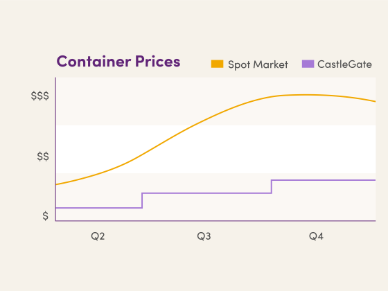 Graph showing CastleGate consistency in prices overtime compared to Spot Market prices that vastly increase overtime.