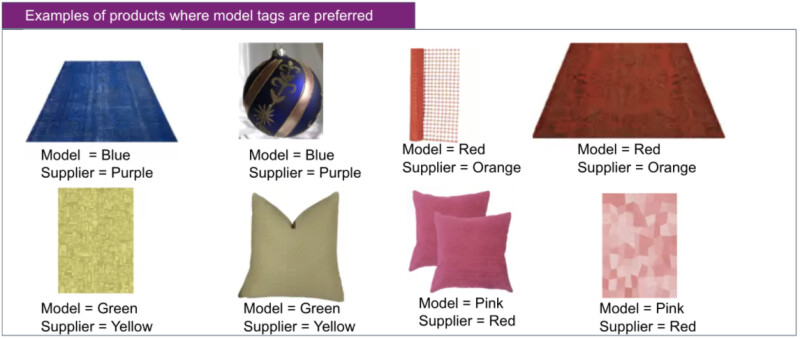 Eight product images are shown with the model's color prediction and the supplier's color determination 