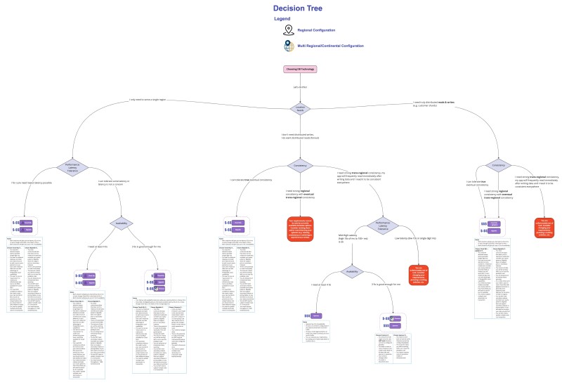 Single Purpose Database Decision Tree