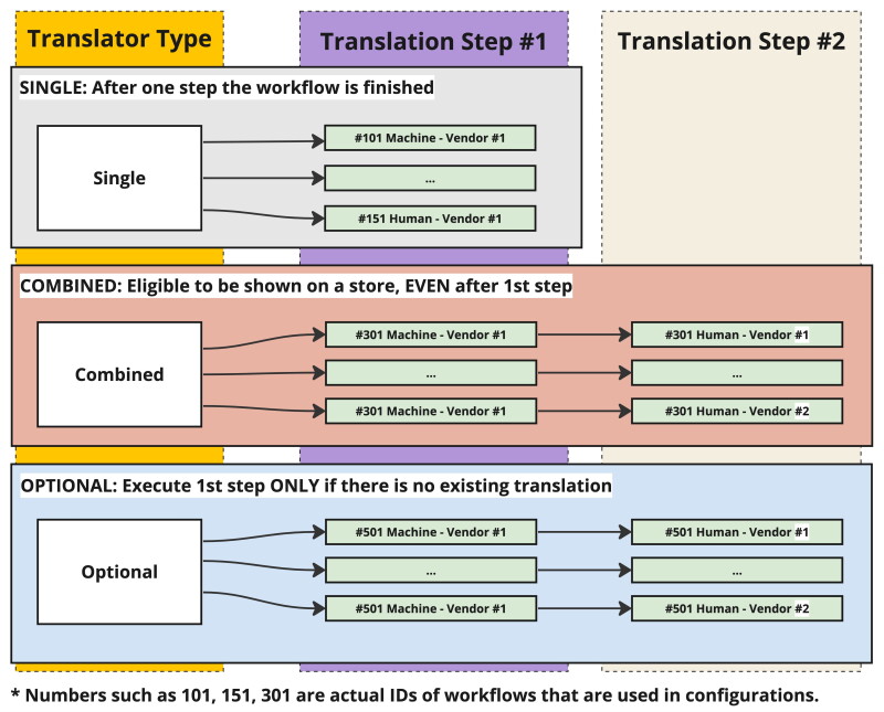 About Wayfair | Elastic Translation Workflows: Trade-off Between ...
