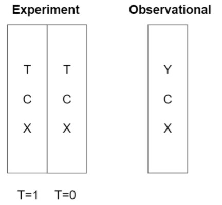 Three boxes represent datasets, two within the experimental dataset and one observational. Within the experiment dataset, we have T=1 and T=0, which both contain T, C, and X. The observational dataset contains Y, C, and X