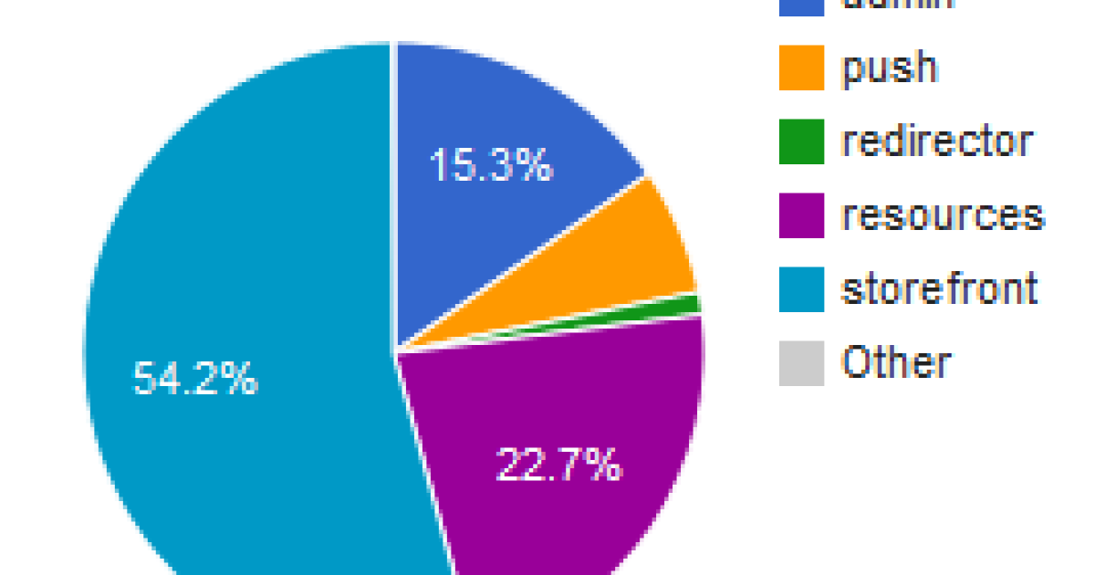 About Wayfair Continuous Improvement