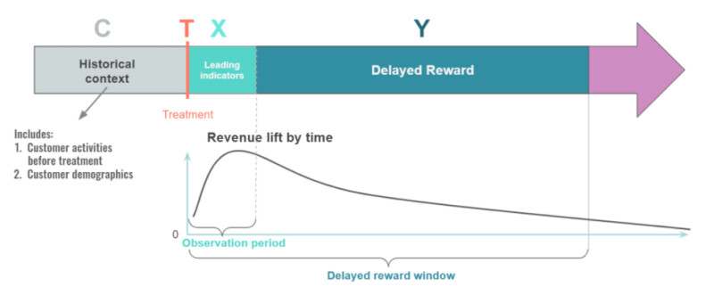 Diagram shows the relationship between the Revenue Lift over time split out by the observation period and delayed reward window as part of the overall customer lifecycle