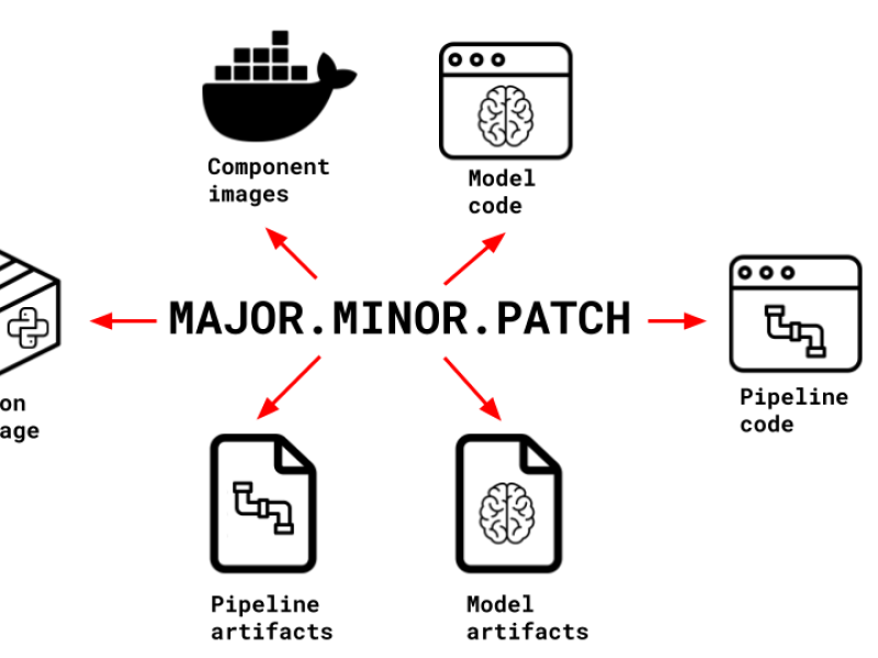 Major Minor Patch