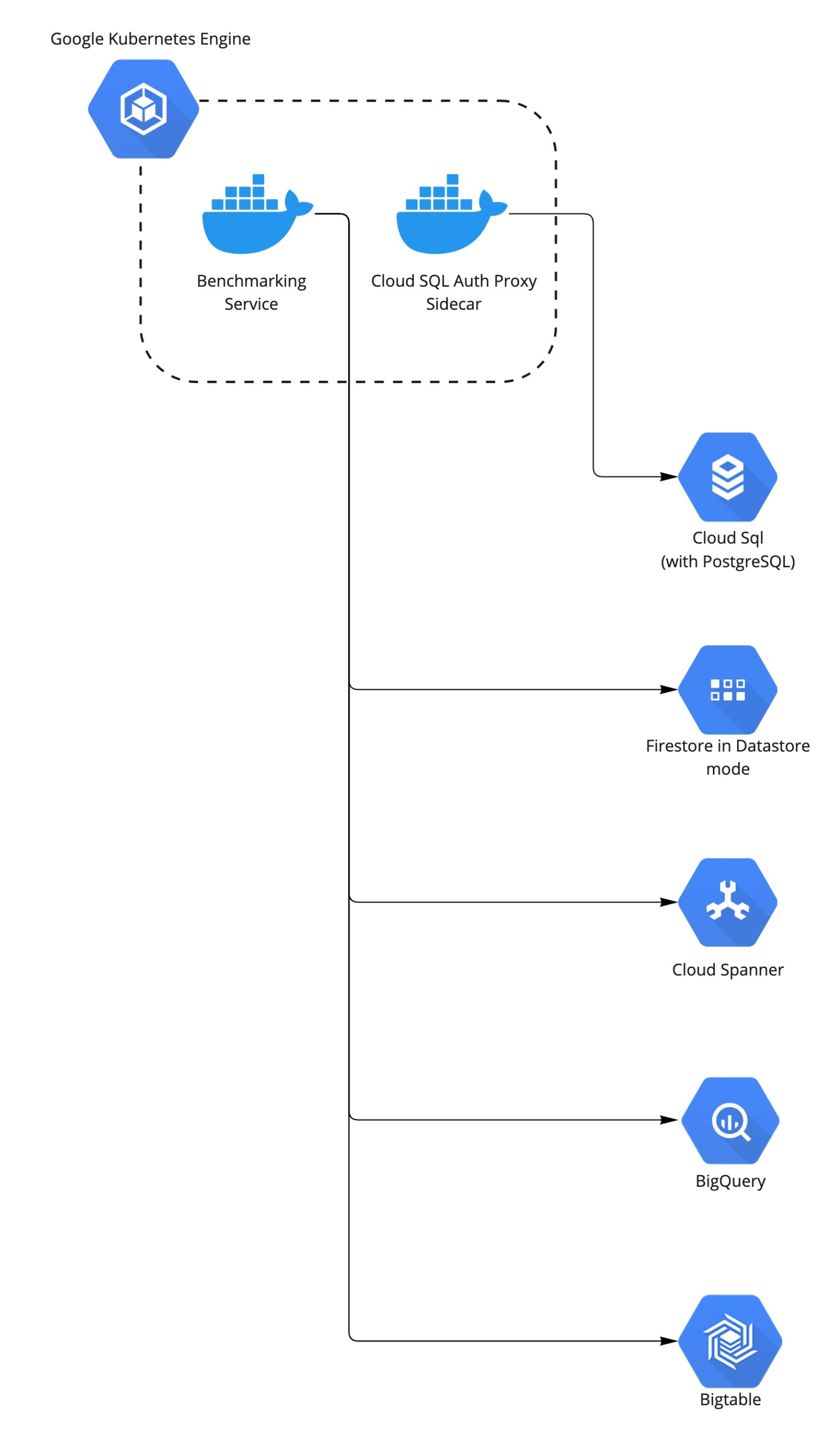 Gcp Native Support About Wayfair | Creating a GCP Native Single Purpose Database Decision ...