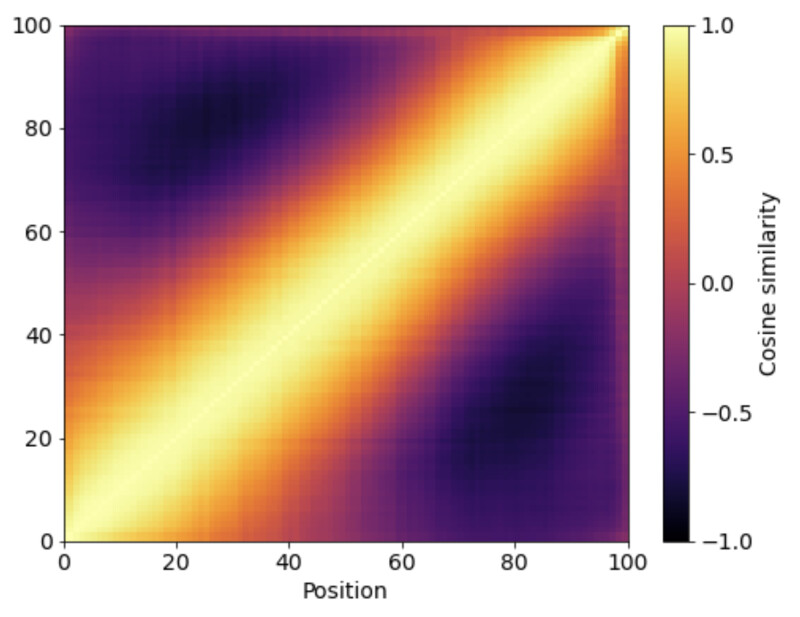 A heatmap of cosine similarity shows highest positive similarity on the diagonal and lowest negative similarity at the 80x20 positions