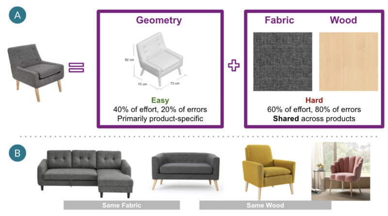 A 3D model of an upholstered chair is made up of the chair's geometry, and its materials, like fabric and wood. A chair's geometry is easy to model, making up 40% of effort and 20% of errors, but is product specific. The chairs material is hard to model, making up 60% of effort and 80% of errors. The chair can be compared to 4 other products, two couches with the same fabric, and two chairs with the same wood.