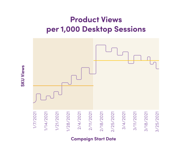 Graph illustrating upward trend for product views
