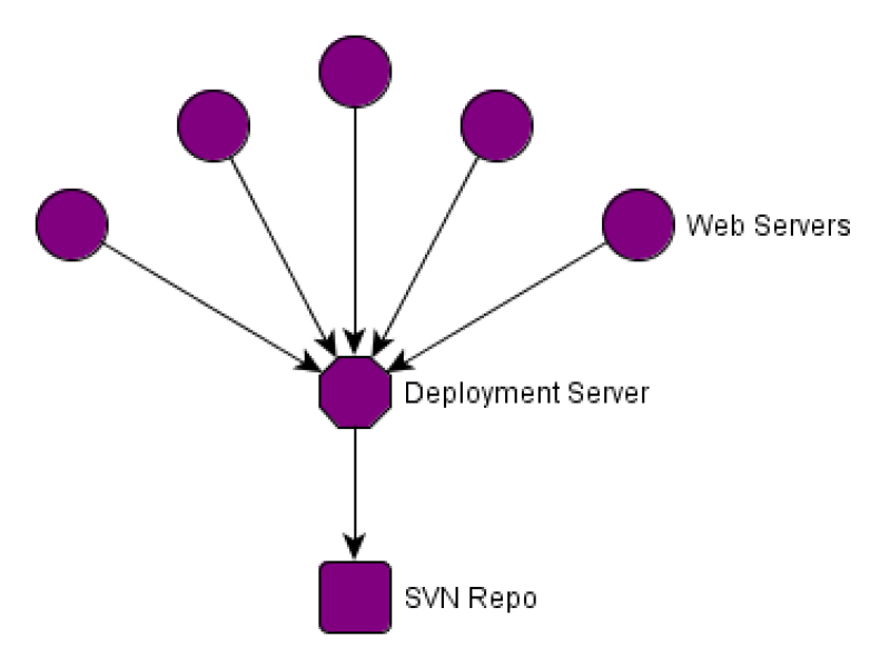 Wayfair Deployment Server Layout