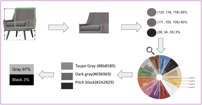 A picture of a grey chair is broken down into three colors, occurring at 55%, 42%, and 3%. When put into the color taxonomy, the three colors are identified as Taupe Grey, Dark Grey, and Pitch black, respectively. Knowing this, the chair can be classified as 97% grey and 3% black