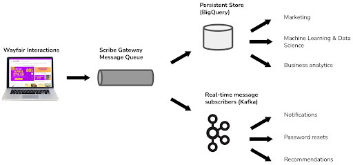 High-Level Scribe Platform Diagram