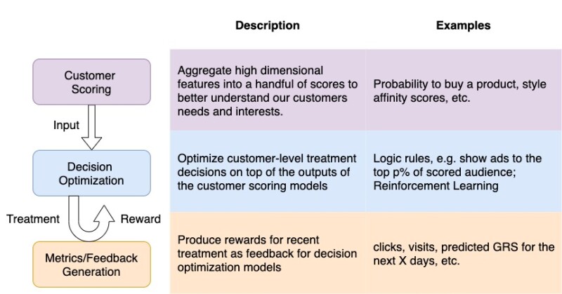 A flowchart and table describing three types of modeling used in an uplift machine learning platform, covering customer scoring, decision optimization, and metrics/feedback generation