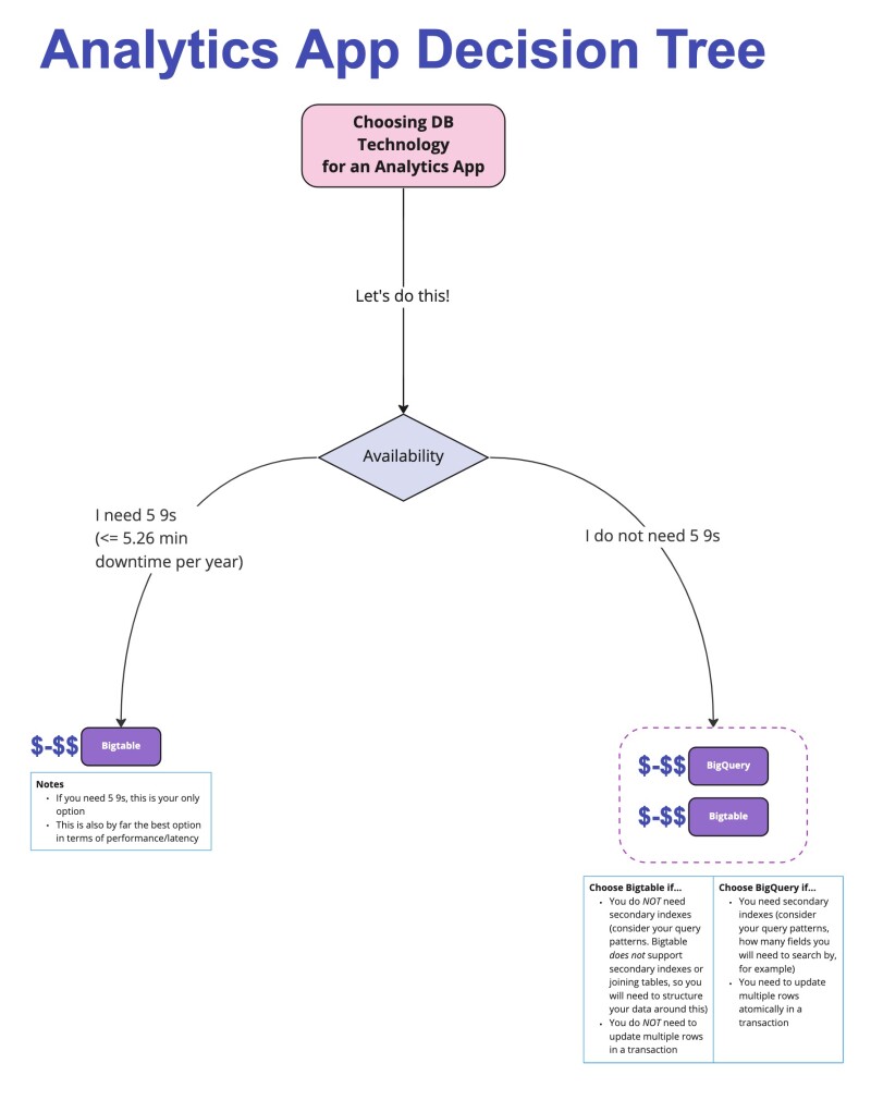 Single Purpose Database Decision Tree - Analytics