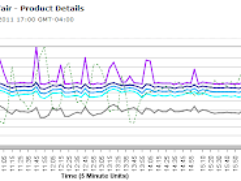 Product Detail Page Load Time