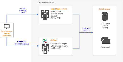 Figure 1: On-premise model training workflow