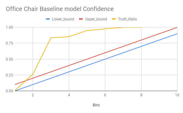 a graph for Office Chairs Baseline Model Confidence shows three lines, a blue lower bound, red upper bound, and yellow truth ratio. The upper and lower bounds show as parallel diagonal lines, with the truth ratio curving above the upper bound line