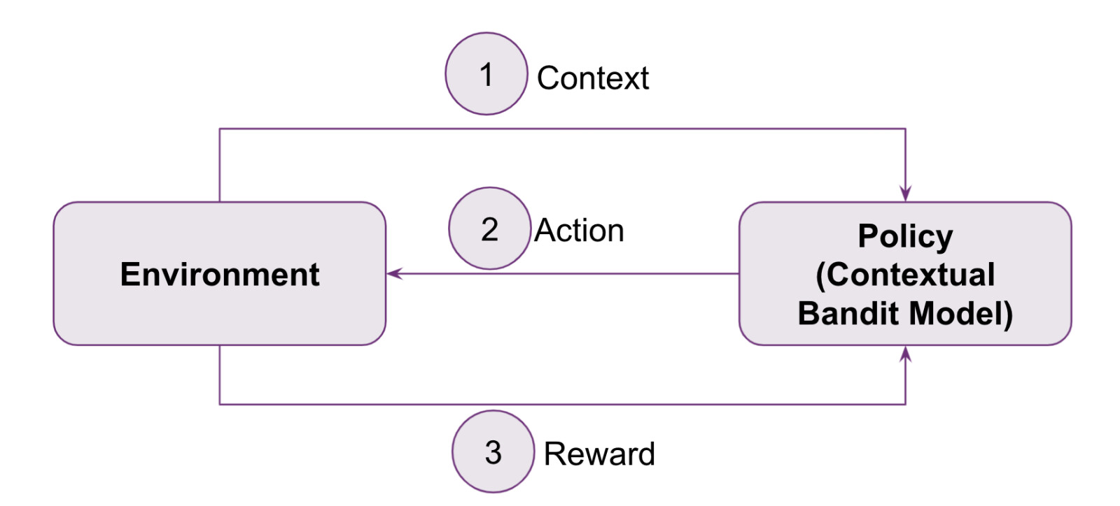 About Wayfair | Contextual Bandit for Marketing Treatment Optimization