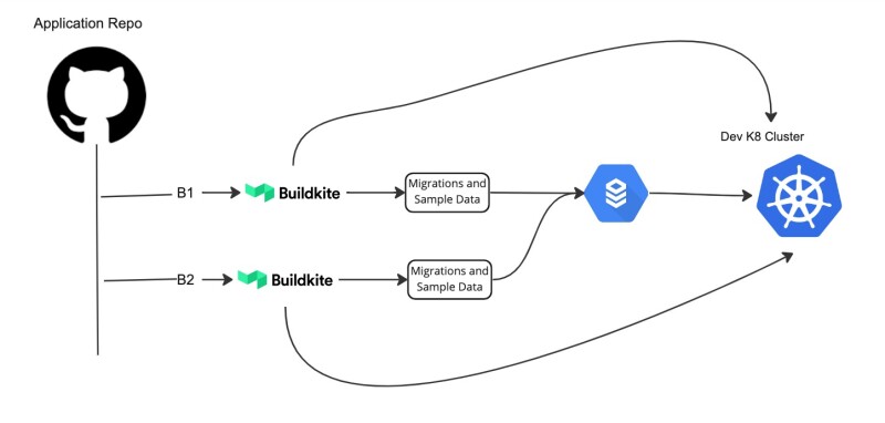 Integration Tests - Config Service Option 2