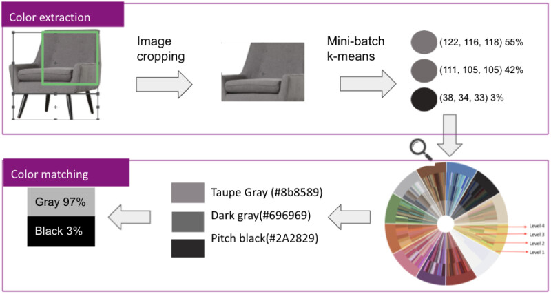 A picture of a grey chair is cropped to show the colors of the upholstery. Mini-batch k-means finds three shades in the image, at 55%, 42%, and 3%. When searched in the color taxonomy, three color names are found, Taupe Gray, Dark Gray, and Pitch Black, respectively. When rolled up to Level 1 color, the chair is considered 97% grey and 3% black