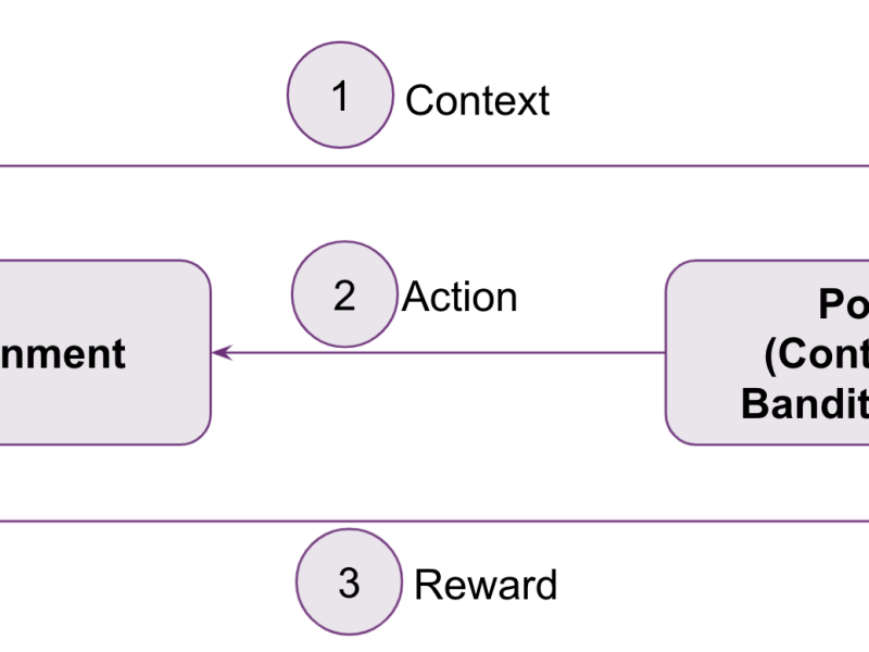 Flow diagram of how a contextual bandit algorithm uses a policy to choose an action based on an environment, and receives a reward