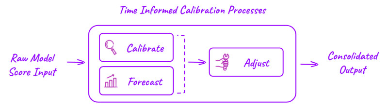 TIC modules to Calibrate, Forecast, and Adjust model scores. Receives Raw model scores as input, outputs adjusted scores