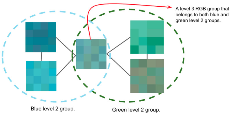 Five level 4 shade families sitting in a venn diagram of blue shades and green shades. In the intersection of blue and green, a level 3 color group belongs to both blue and green level 2 groups. 