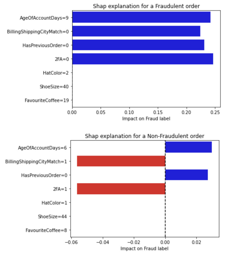 Figure 9: Local explanation examples for a fraudulent and non-fraudulent order.