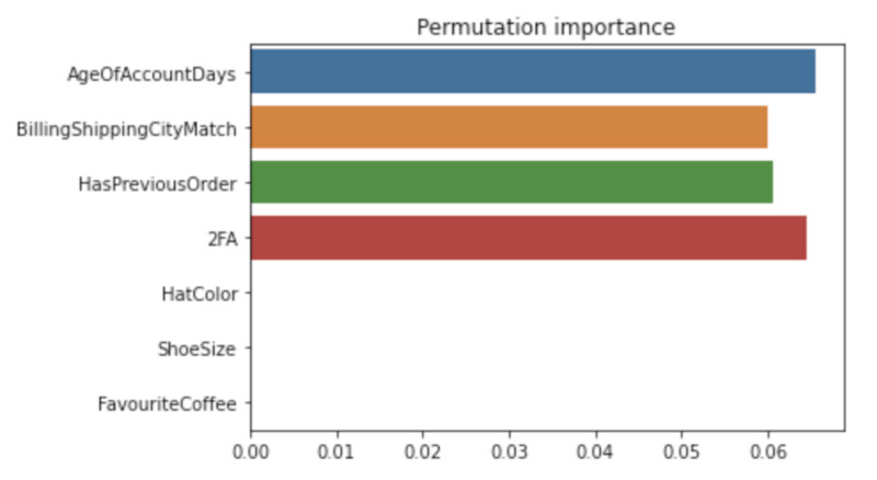Figure 6: Permutation feature importance