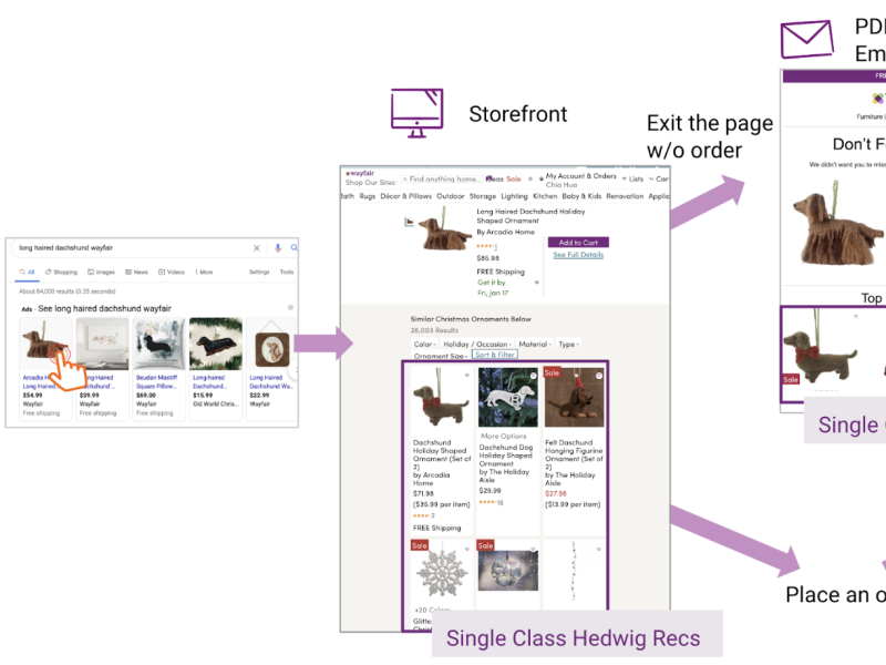 Flow diagram of recommender model generating recommendations for sponsored ads, pdp abandonment emails, post order emails, retargeting