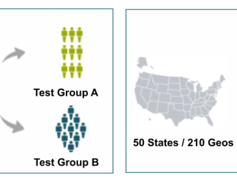 Left image shows population of millions of users being split into test groups A and B. Right images shows 50 states comprised of 210 geos being split int tests groups A and B