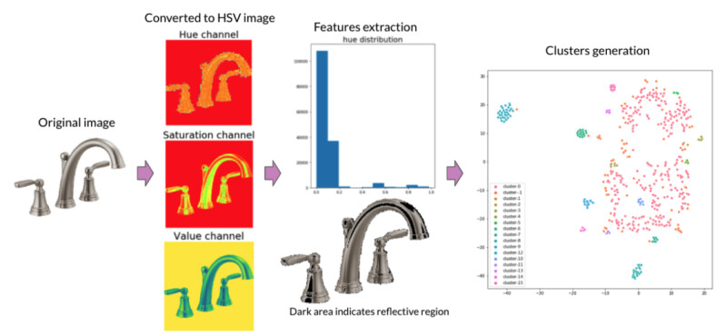The image of faucet hardware is split into hue, saturation, and value channels. Features are then extracted in the form of hue distribution, to show the reflective regions on the original image. These features then go on to the cluster generation, outputting 15 clusters ranging in size